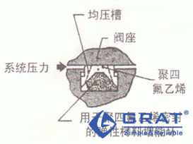 滑動(dòng)密封結(jié)構(gòu)